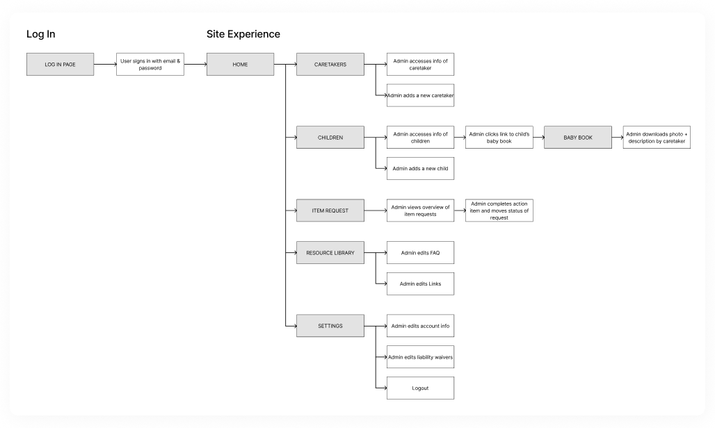 Admin User Flow