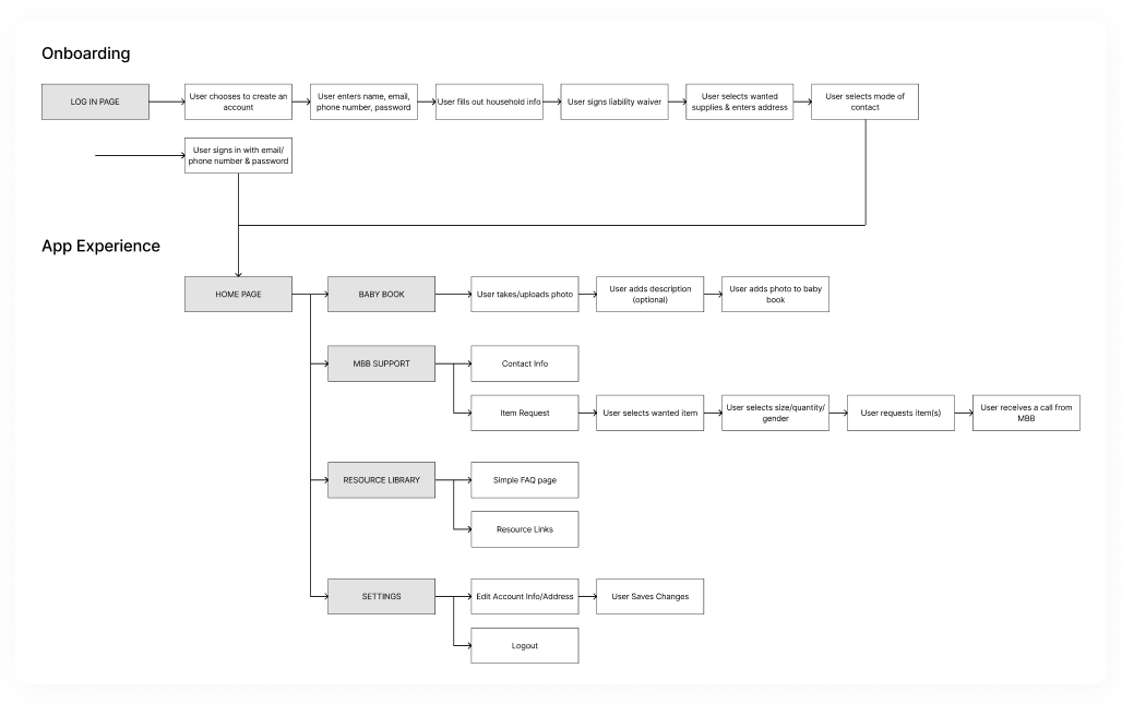 Caretaker User Flow