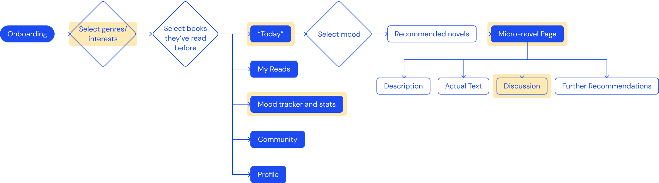 User Flow