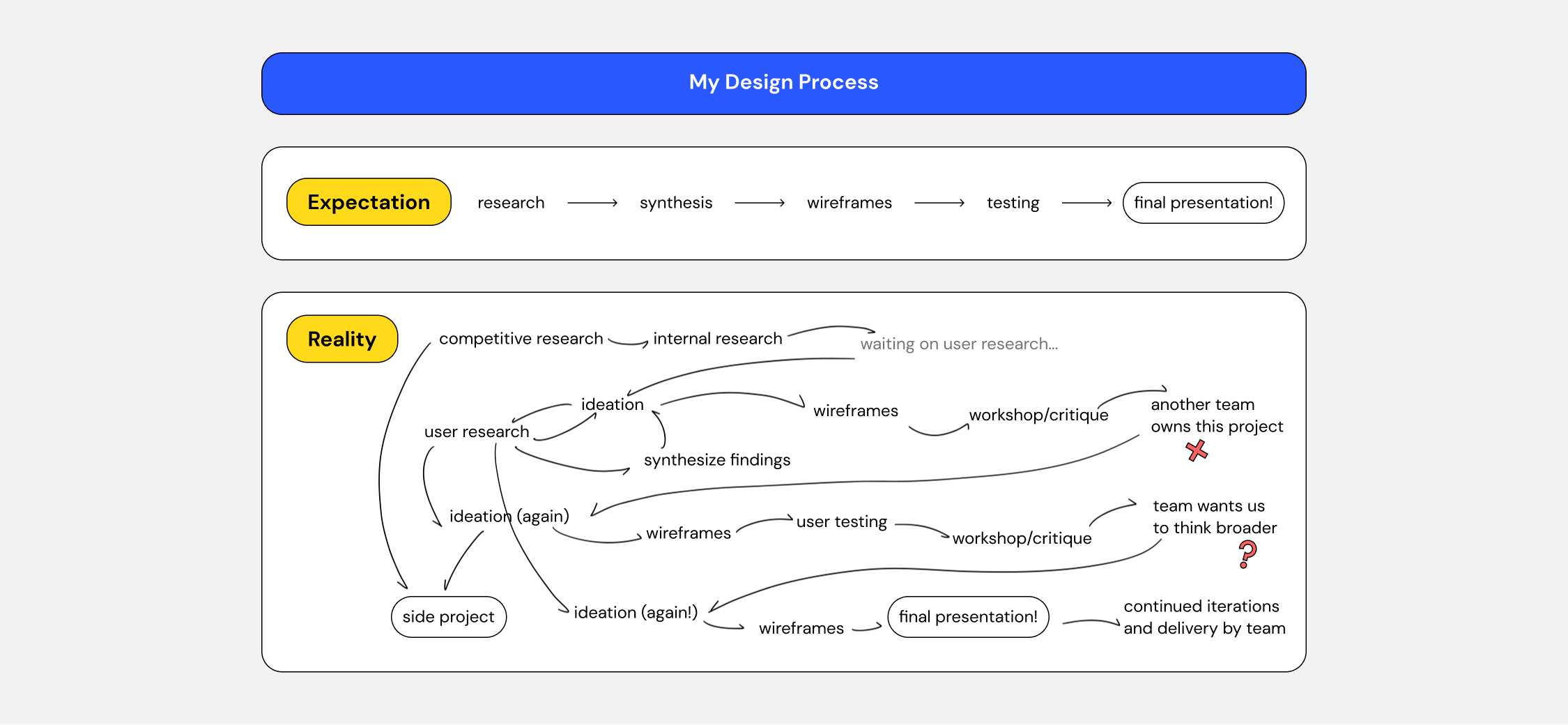 Design Process